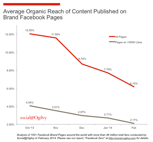 The average organic reach of content published on brand Facebook pages, based on a study by Ogilvy.