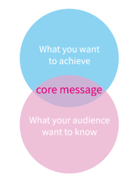 Core message