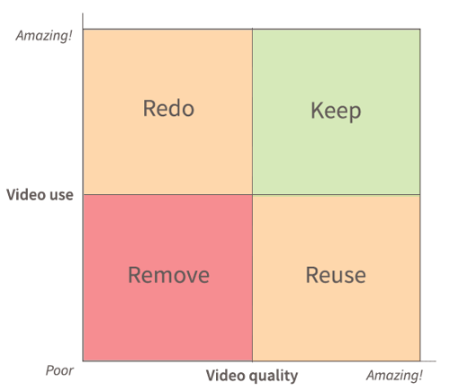 The 4 pots of our video audit process.